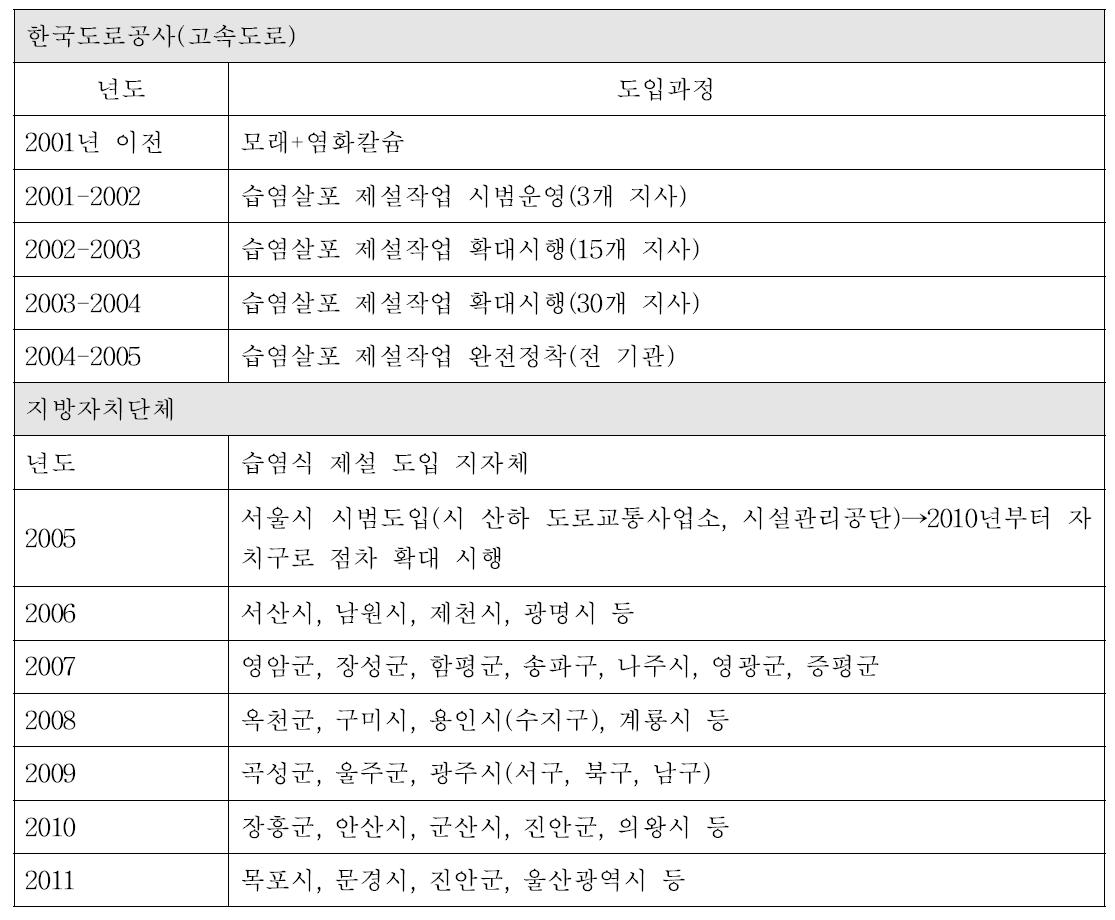 국내 습염식 제설 방식 적용 사례