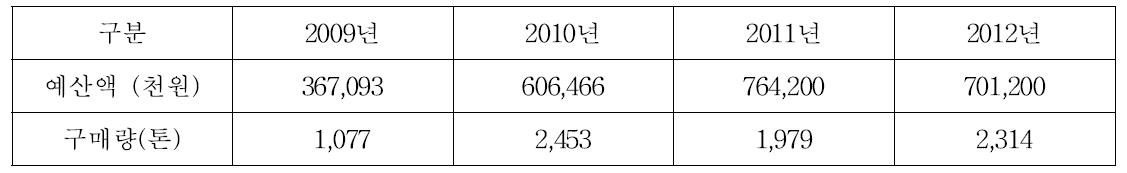 년도별 부천시 제설제 구입예산