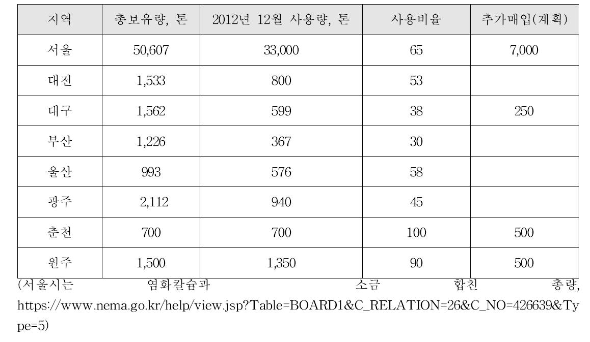 2012년 지자체 염화칼슘 소진 및 보유현황