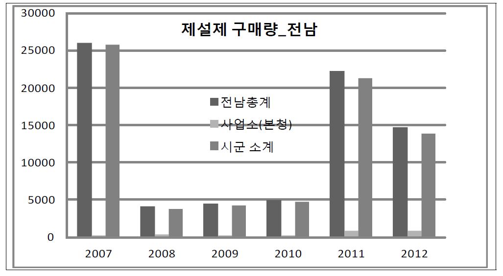 전남지역 제설제 구매량(톤)과 구매비용