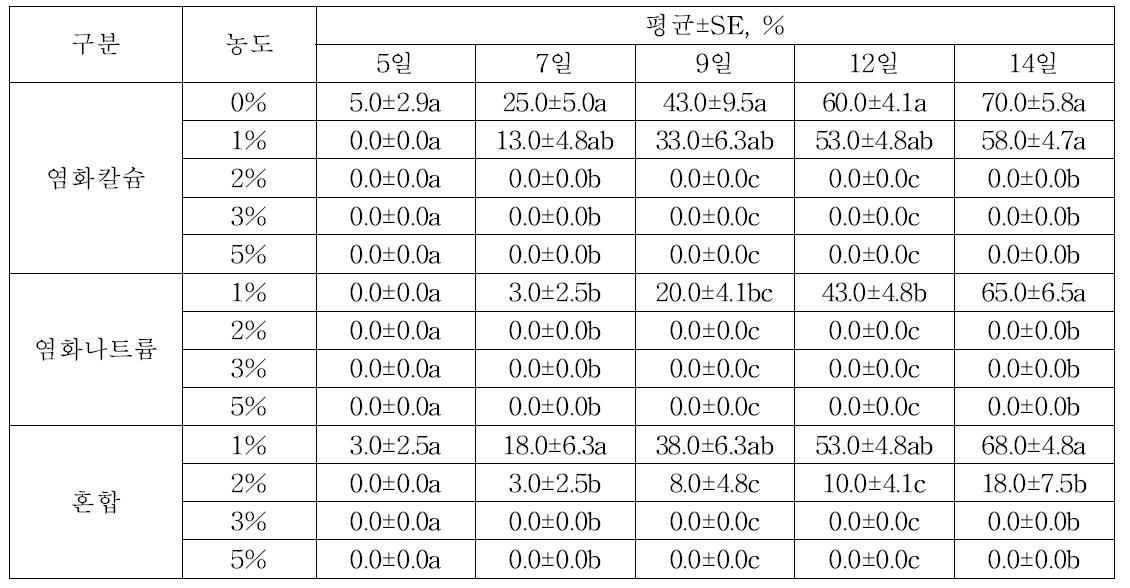 토양 내 제설제가 금강밀 발아에 미치는 영향