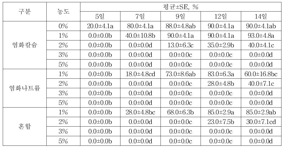 토양 내 제설제가 서둔찰보리 발아에 미치는 영향