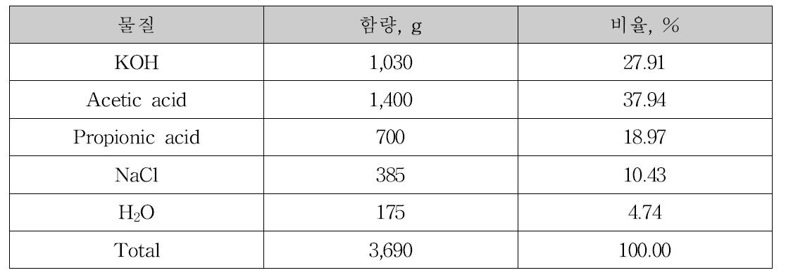 EFD-1 구성성분 및 조성