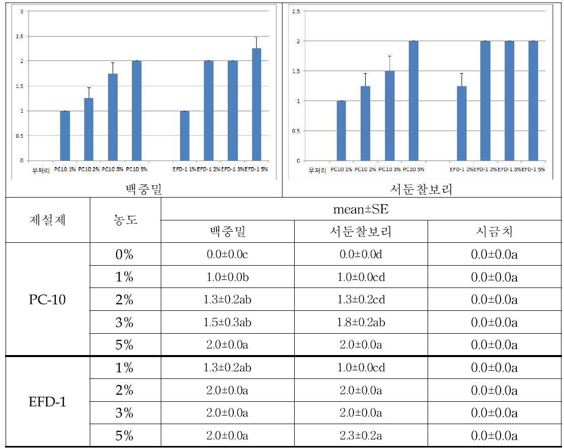 제설제의 밀, 보리, 시금치에 미치는 약해 정도