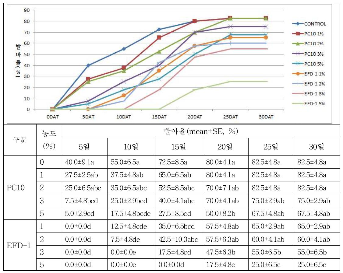 토양 내 제설제가 서둔찰보리 발아에 미치는 영향