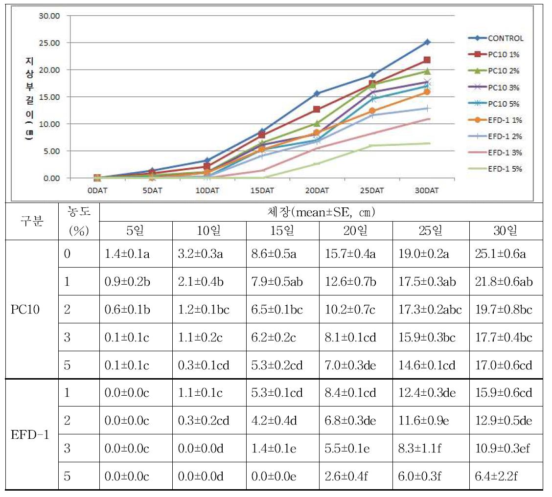 제설제 장기노출에 따른 백중밀의 체장 변화