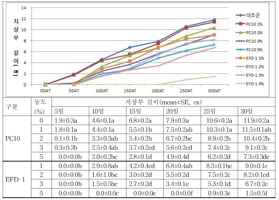제설제 장기노출에 따른 시금치의 체장 변화