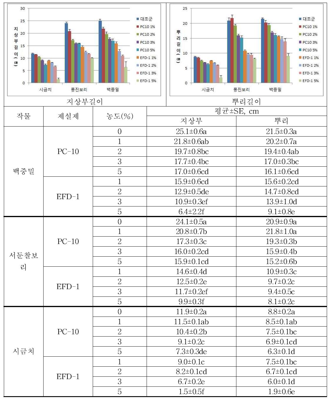 토양 혼입된 제설제의 장기 노출(30일)에 따른 작물들의 발육에 미치는 영향