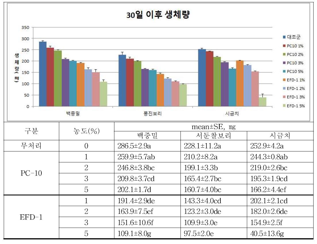 토양 혼입된 제설제의 장기 노출(30일)에 따른 작물들의 발육에 미치는 영향