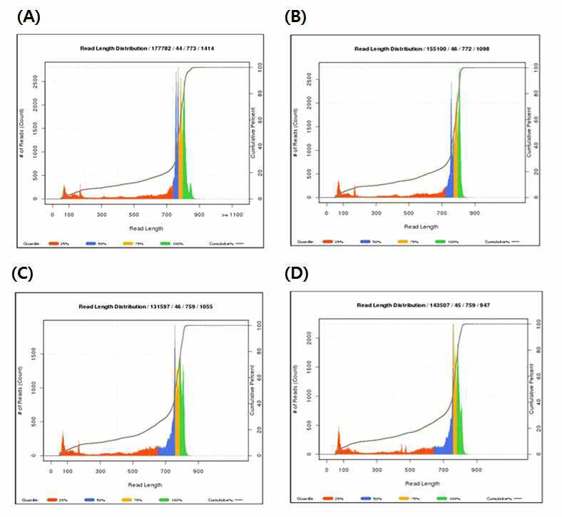 각 그룹에 대한 read length distribution에 대한 분석.