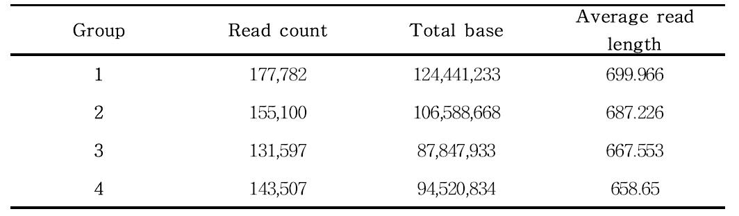 Illumina 454 방식으로 얻은 전체 시료의 염기서열에 대한 정리