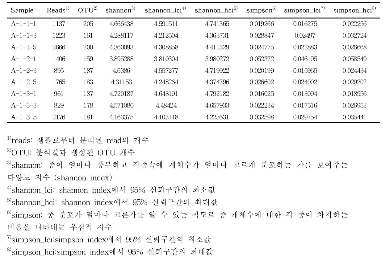 그룹 1의 서열 유사도