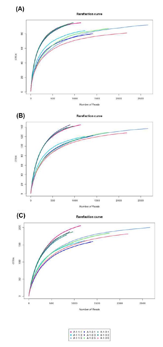그룹 1 시료에 대한 rarefaction 분석.