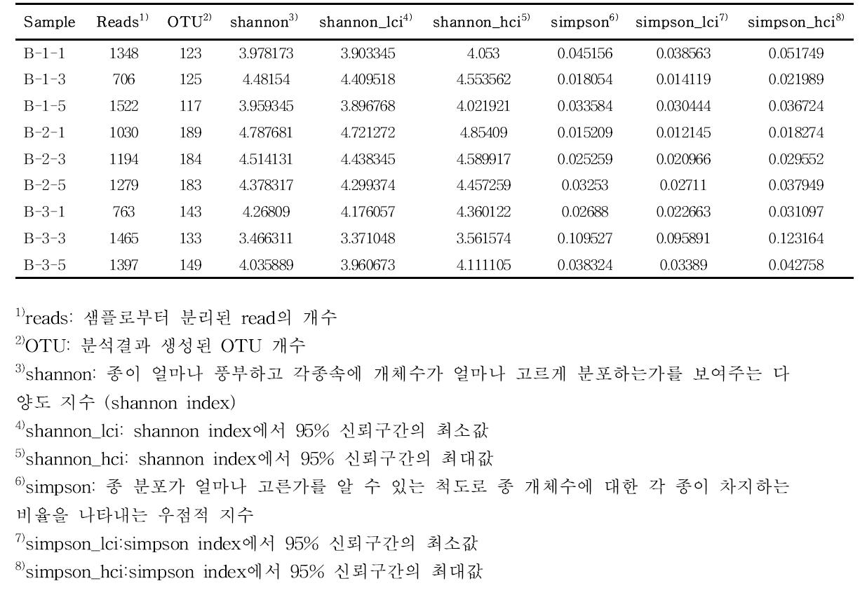 그룹 2의 서열 유사도