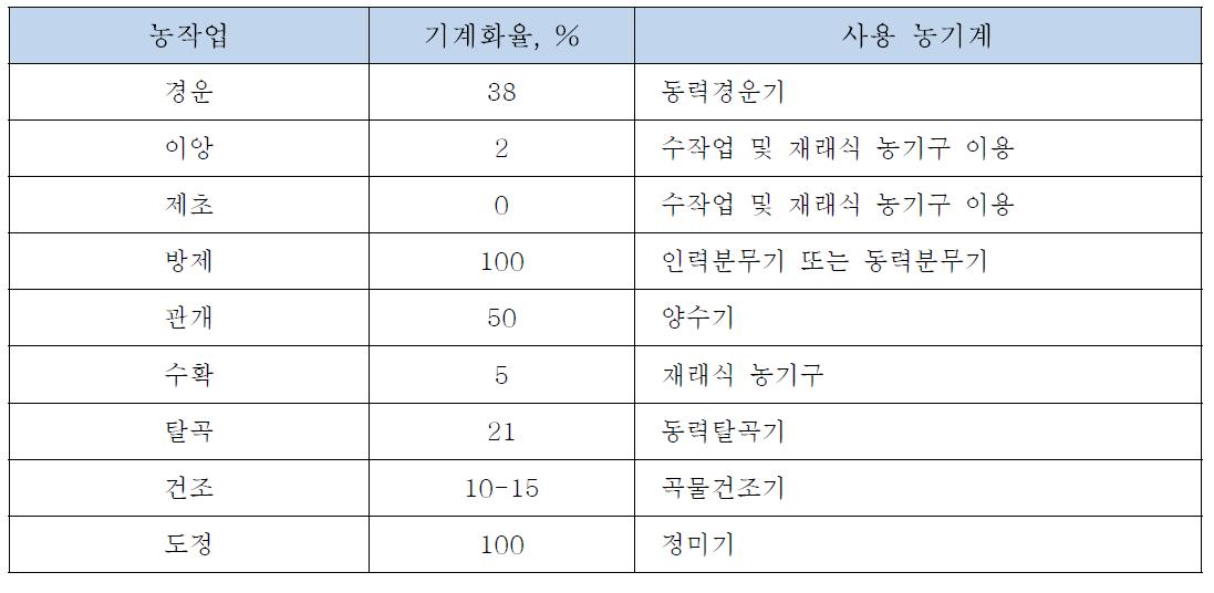 인도네시아의 농업 기계화율