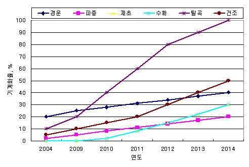 콩 생산의 기계화율.