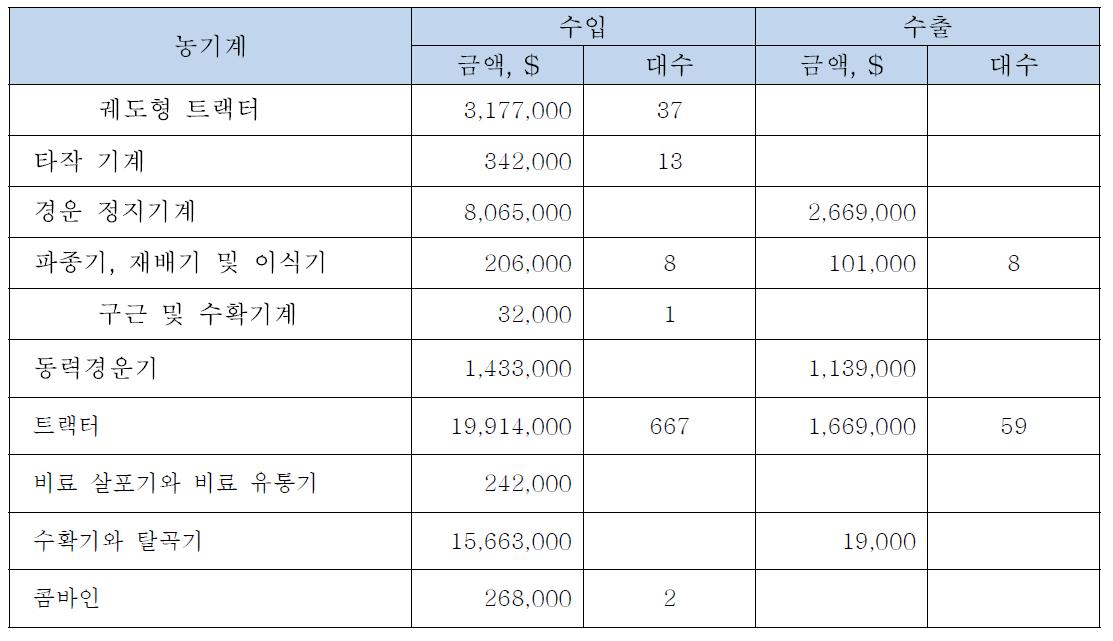 인도네시아 농기계 수출입 현황 (2008-2009)