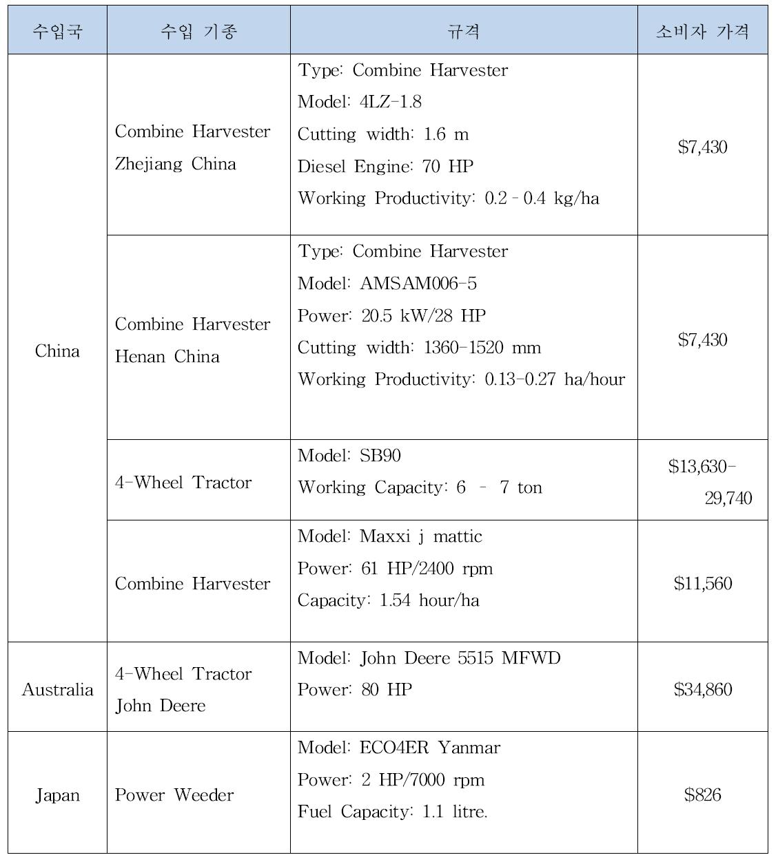 주요 수입 농기계와 소비자 가격