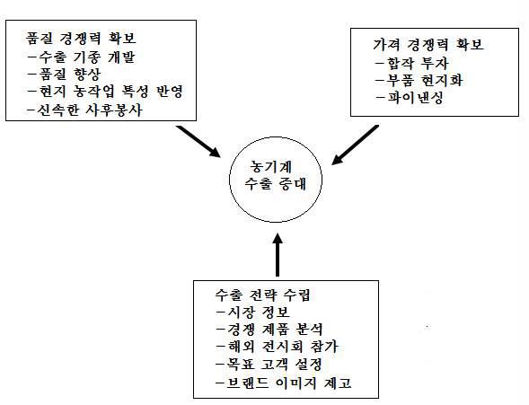 농기계 수출 증대를 위한 전략의 기본 구도.