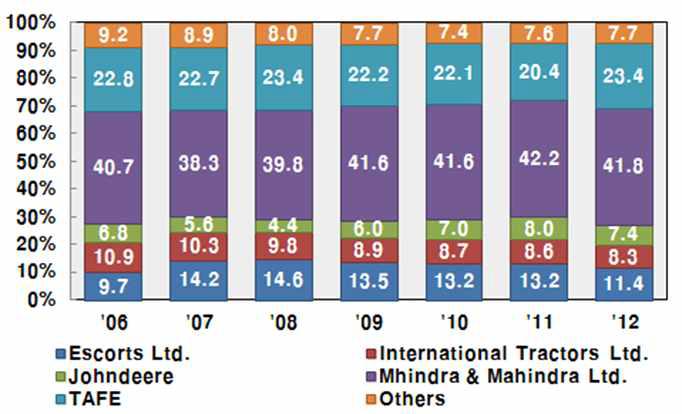 인도의 트랙터 제조사별 시장점유율