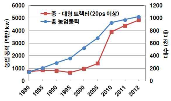 중국의 총농업 동력 및 트랙터 보유대수 추이