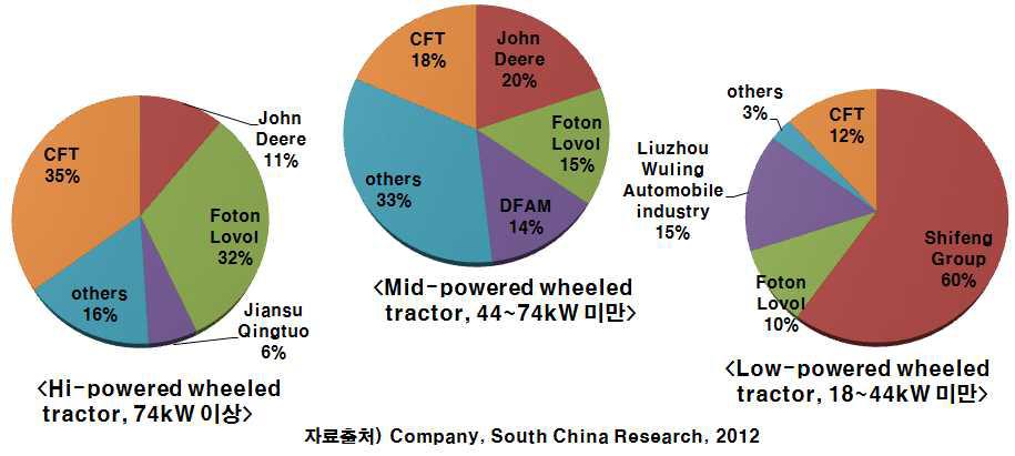 중국의 트랙터 제조사별 시장 점유율
