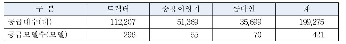 정부 융자지원에 의한 농업기계 공급대수 및 모델수(2003∼2012)