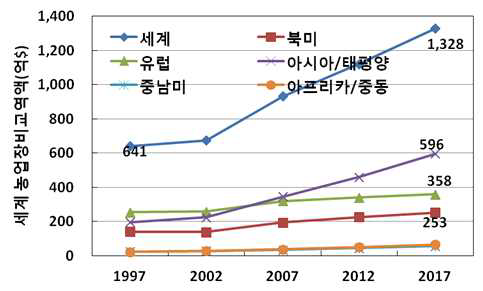 세계 농업기계 교역금액 추이.