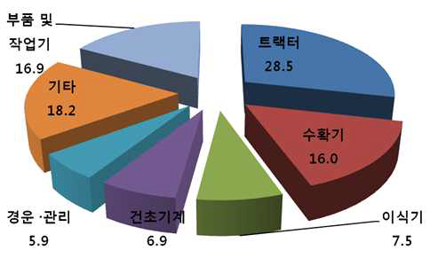 농기계별 교역금액 분포