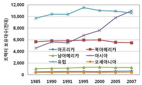 세계 트랙터 보유대수 추이