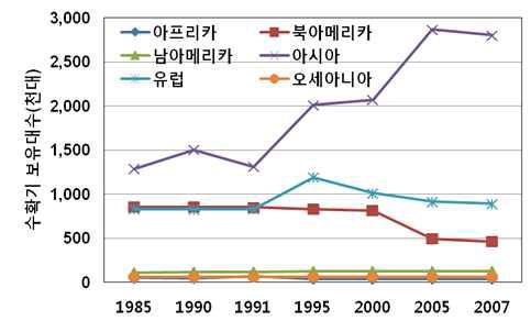 세계 수확기 보유대수 추이