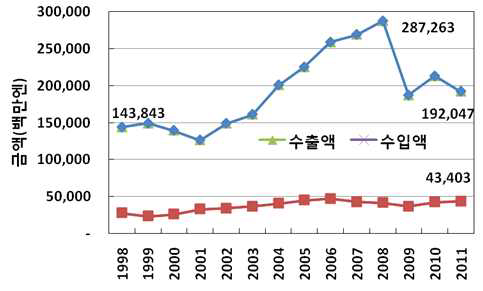 일본 농기계 수출입 금액 추이.