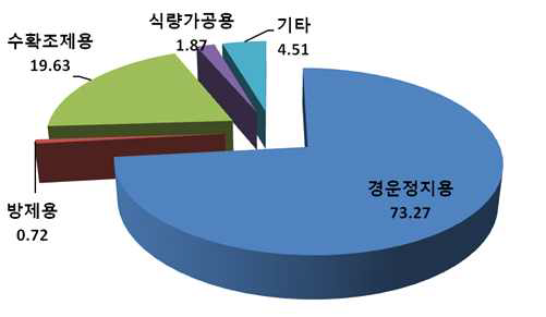 농기계 용도별 수출액 분포.