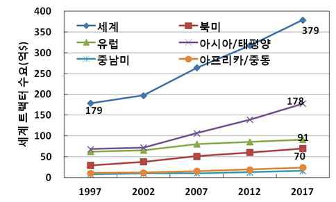 트랙터 교역금액 추이.