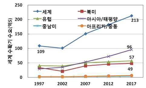 수확기 교역금액 추이.