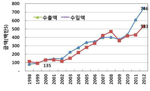 국내 농기계 수출입 금액 추이.