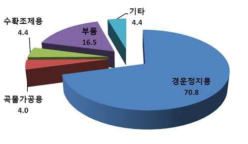 농기계 용도별 수출액 분포.