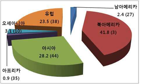 농기계지역별수출금액분포(%)및국가(개국).