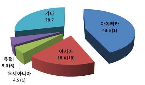 지역별 농기계 수출액 분포 및 국가.