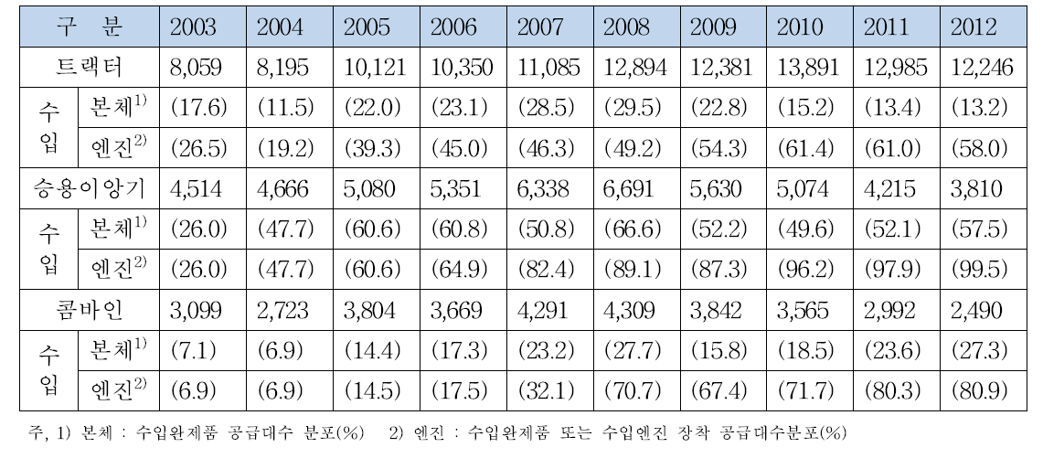 국내시장 국산 및 수입산 농기계 융자지원 공급현황