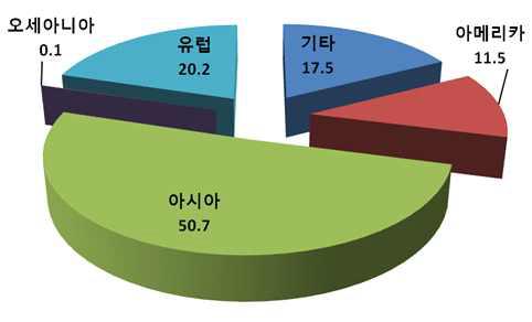 지역별 농기계 수입액 분포.