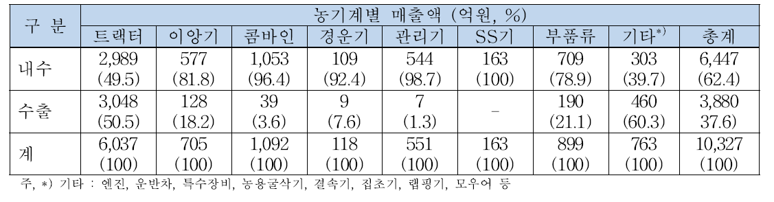 주요 농기계별 매출액(2012)