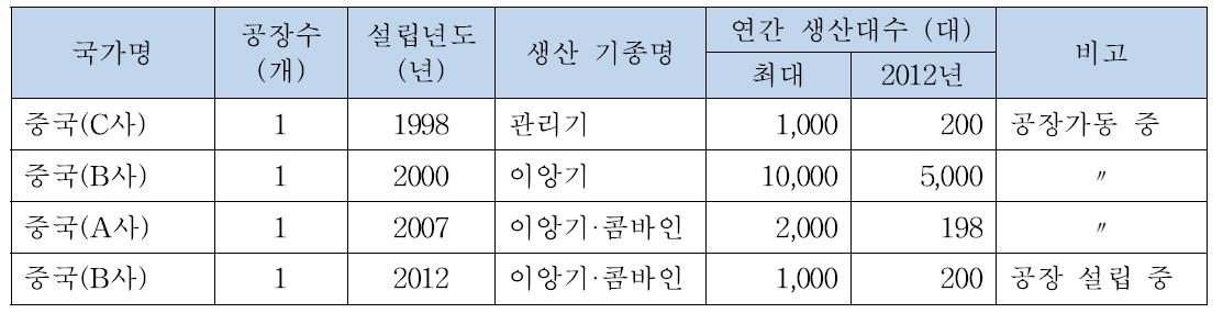 해외 농기계 생산공장 설립현황