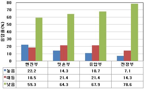 국산트랙터의 수입산 대비 품질수준.