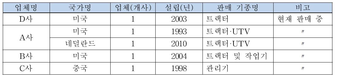 해외 농기계 판매법인 설립현황 및 계획