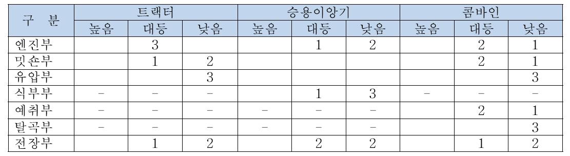 수입농기계 대비 국산농기계의 주요부위 품질수준