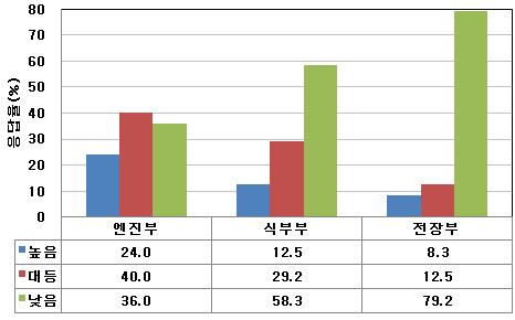 국산 승용이앙기의 수입산 대비 품질수준.