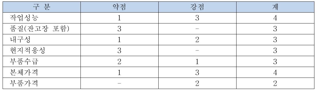 국산 농기계의 외국산 농기계 대비 취약점과 강점