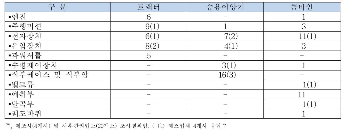 국산 농기계 품질향상을 위한 연구 및 기술개발 시급한 부위