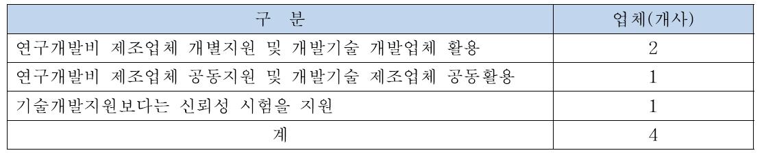 연구개발 지원방법 및 활용방안